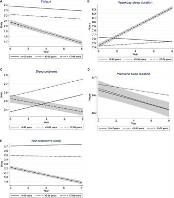 Aging and the Change in Fatigue and Sleep – A Longitudinal Study Across 8 Years in Three Age Groups